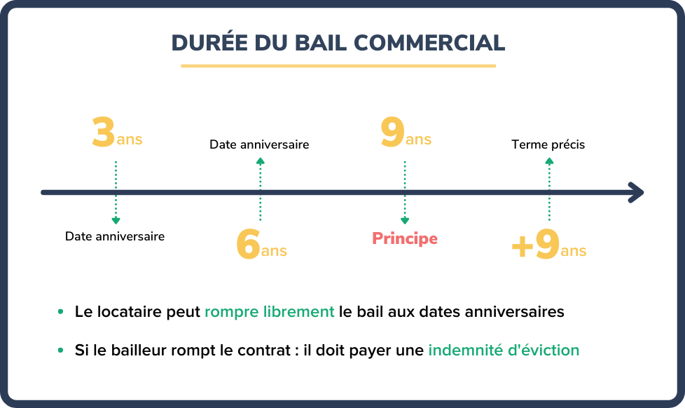 Tout Savoir Sur Le Bail Commercial 3 6 9